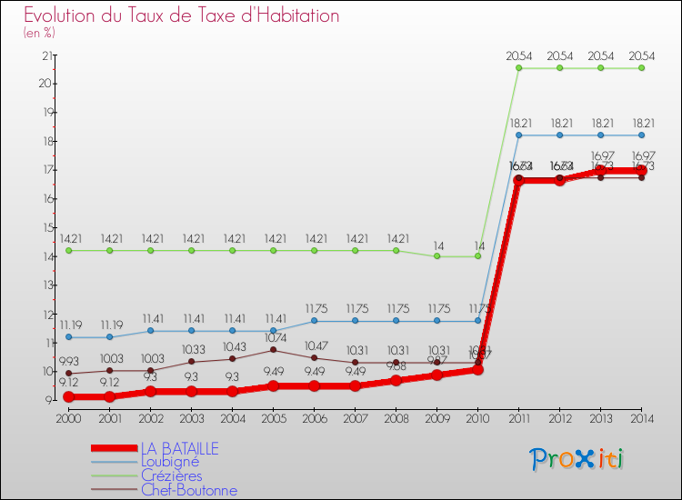 Evolution du taux de la taxe d'habitation pour LA BATAILLE et les communes proches de 2000 à 2014 Comparaison des taux de la taxe d'habitation pour LA BATAILLE et les communes voisines de 2000 à 2014