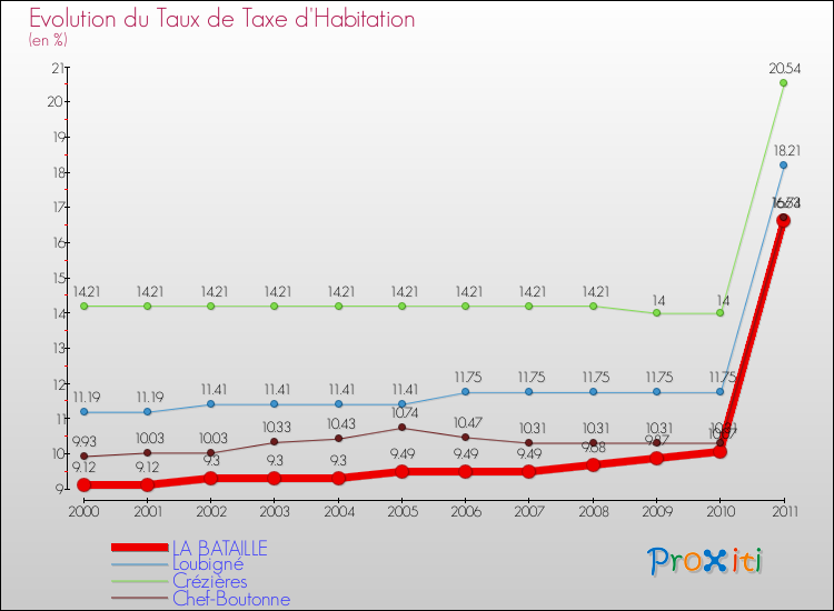 Evolution du taux de la taxe d'habitation pour LA BATAILLE et les communes proches Comparaison des taux de la taxe d'habitation pour LA BATAILLE et les communes voisines