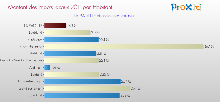 Montant des impôts locaux par Habitant pour LA BATAILLE et les communes proches Comparaison des impôts locaux par habitant pour LA BATAILLE et les communes voisines
