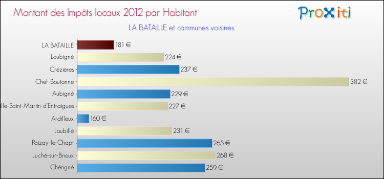 Montant des impôts locaux par Habitant pour LA BATAILLE et les communes proches Comparaison des impôts locaux par habitant pour LA BATAILLE et les communes voisines