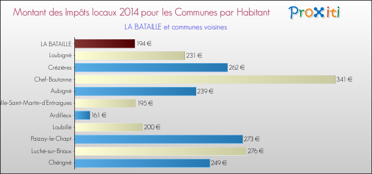 Montant des impôts locaux par Habitant pour LA BATAILLE et les communes proches en 2014 Comparaison des impôts locaux par habitant pour LA BATAILLE et les communes voisines en 2014