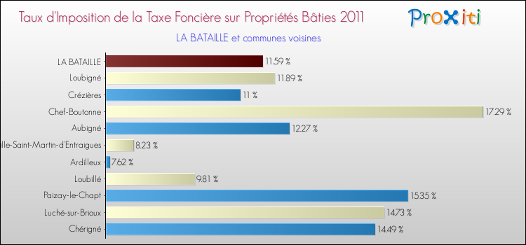 Taux d'imposition de la taxe foncière sur le bati 2011 pour LA BATAILLE et les communes proches Comparaison des taux d'imposition de la taxe foncière sur le bati 2011 pour LA BATAILLE et les communes voisines