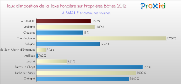 Taux d'imposition de la taxe foncière sur le bati 2012 pour LA BATAILLE et les communes proches Comparaison des taux d'imposition de la taxe foncière sur le bati 2012 pour LA BATAILLE et les communes voisines