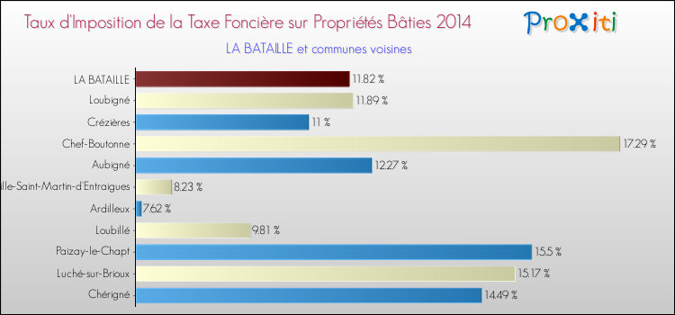 Taux d'imposition de la taxe foncière sur le bati 2014 pour LA BATAILLE et les communes proches Comparaison des taux d'imposition de la taxe foncière sur le bati 2014 pour LA BATAILLE et les communes voisines
