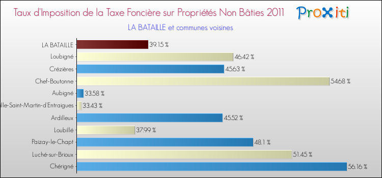 Taux d'imposition de la taxe foncière sur les immeubles et terrains non batis 2011 pour LA BATAILLE et les communes proches Comparaison des taux d'imposition de la taxe foncière sur les immeubles et terrains non batis 2011 pour LA BATAILLE et les communes voisines