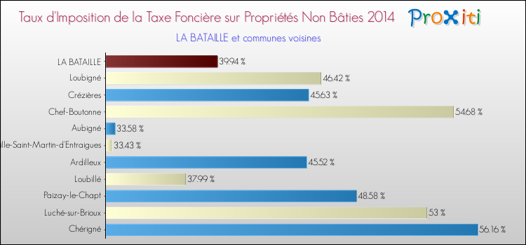 Taux d'imposition de la taxe foncière sur les immeubles et terrains non batis 2014 pour LA BATAILLE et les communes proches Comparaison des taux d'imposition de la taxe foncière sur les immeubles et terrains non batis 2014 pour LA BATAILLE et les communes voisines