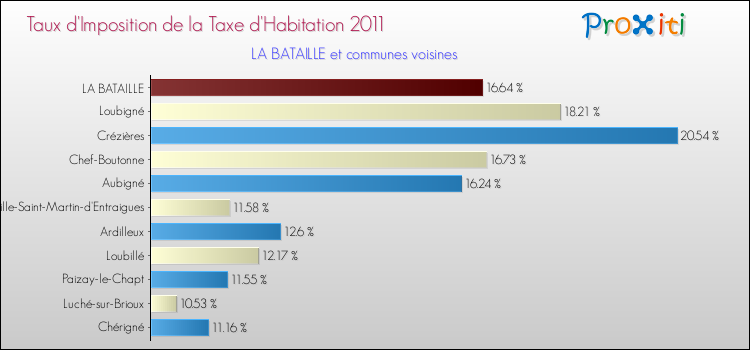 Taux d'imposition de la taxe d'habitation 2011 pour LA BATAILLE et les communes proches Comparaison des taux d'imposition de la taxe d'habitation 2011 pour LA BATAILLE et les communes voisines
