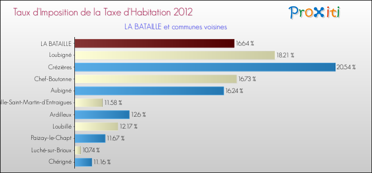 Taux d'imposition de la taxe d'habitation 2012 pour LA BATAILLE et les communes proches Comparaison des taux d'imposition de la taxe d'habitation 2012 pour LA BATAILLE et les communes voisines