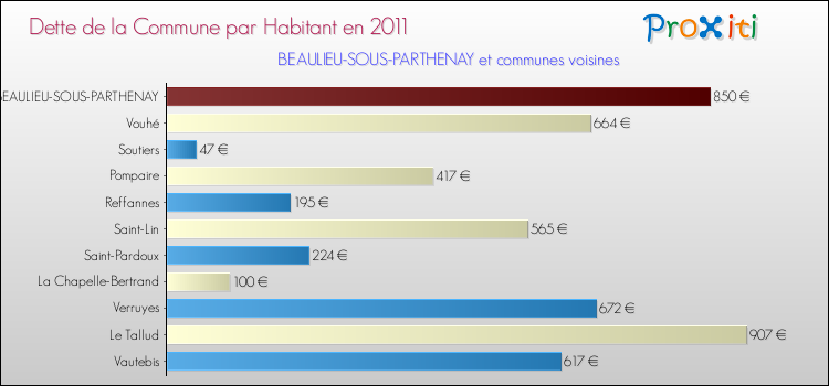Dette par habitant de la commune en 2011 pour BEAULIEU-SOUS-PARTHENAY et les communes proches Comparaison de la dette par habitant de la commune en 2011 pour BEAULIEU-SOUS-PARTHENAY et les communes voisines