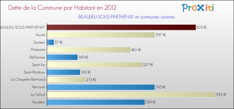 Dette par habitant de la commune en 2012 pour BEAULIEU-SOUS-PARTHENAY et les communes proches Comparaison de la dette par habitant de la commune en 2012 pour BEAULIEU-SOUS-PARTHENAY et les communes voisines