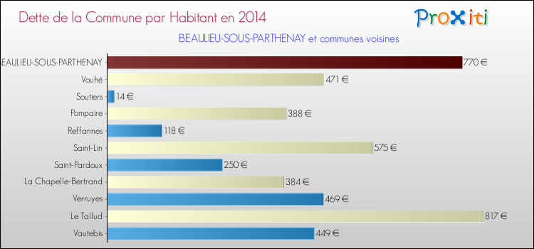 Dette par habitant de la commune en 2014 pour BEAULIEU-SOUS-PARTHENAY et les communes proches Comparaison de la dette par habitant de la commune en 2014 pour BEAULIEU-SOUS-PARTHENAY et les communes voisines