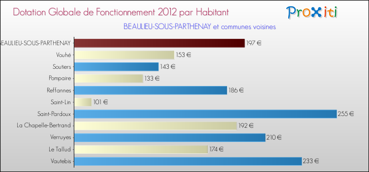 Montant des dotations globales de fonctionnement DGF par Habitant pour BEAULIEU-SOUS-PARTHENAY et les communes proches Comparaison des des dotations globales de fonctionnement DGF par habitant pour BEAULIEU-SOUS-PARTHENAY et les communes voisines