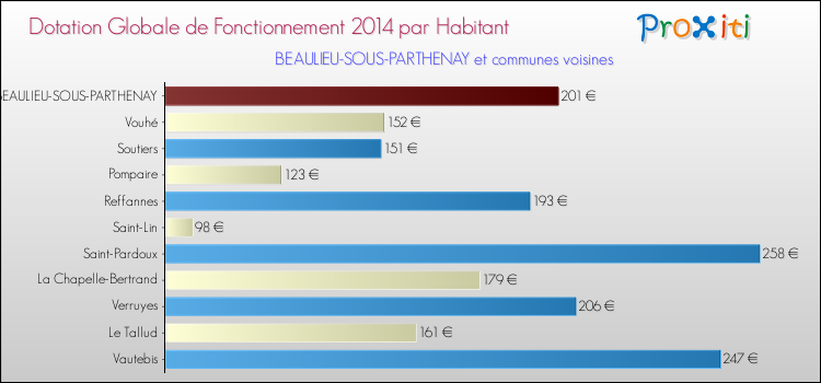 Montant des dotations globales de fonctionnement DGF par Habitant pour BEAULIEU-SOUS-PARTHENAY et les communes proches en 2014. Comparaison des des dotations globales de fonctionnement DGF par habitant pour BEAULIEU-SOUS-PARTHENAY et les communes voisines en 2014.