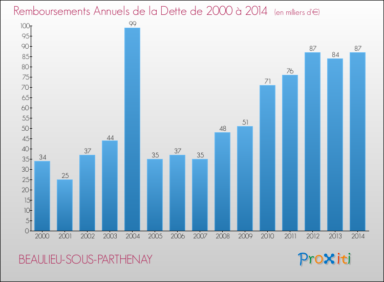 Evolution de l'annuité de la dette pour la commune de BEAULIEU-SOUS-PARTHENAY de 2000 à 2014 Annuités de la dette pour BEAULIEU-SOUS-PARTHENAY de 2000 à 2014