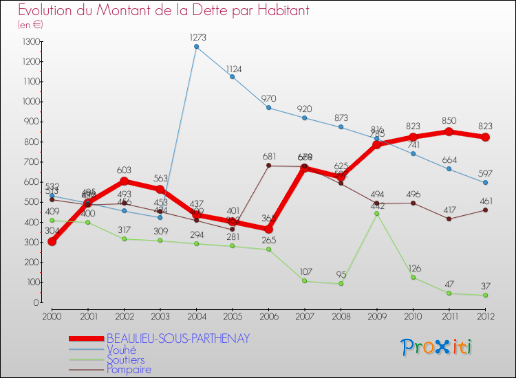 Evolution de la dette par habitant pour la commune de BEAULIEU-SOUS-PARTHENAY et les communes proches de 2000 à 2012 Comparaison de la dette par habitant pour BEAULIEU-SOUS-PARTHENAY et les communes voisines de 2000 à 2012