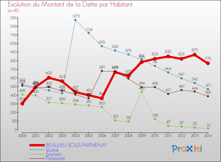 Evolution de la dette par habitant pour la commune de BEAULIEU-SOUS-PARTHENAY et les communes proches de 2000 à 2014 Comparaison de la dette par habitant pour BEAULIEU-SOUS-PARTHENAY et les communes voisines de 2000 à 2014