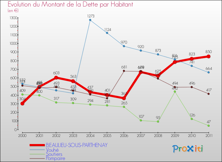Evolution de la dette par habitant pour la commune de BEAULIEU-SOUS-PARTHENAY et les communes proches Comparaison de la dette par habitant pour BEAULIEU-SOUS-PARTHENAY et les communes voisines