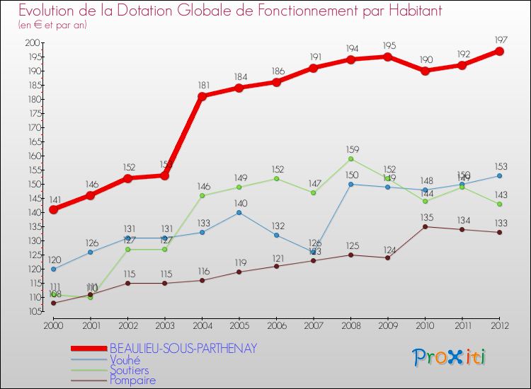 Evolution et montant de la dotation globale de fonctionnement par Habitant pour BEAULIEU-SOUS-PARTHENAY et les communes proches Comparaison des dotations globales de fonctionnement par habitant pour BEAULIEU-SOUS-PARTHENAY et les communes voisines