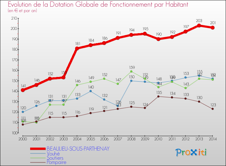 Evolution et montant de la dotation globale de fonctionnement par Habitant pour BEAULIEU-SOUS-PARTHENAY et les communes proches de 2000 à 2014. Comparaison des dotations globales de fonctionnement par habitant pour BEAULIEU-SOUS-PARTHENAY et les communes voisines de 2000 à 2014.