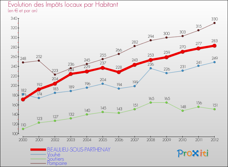 Evolution et montant des impôts locaux par Habitant pour BEAULIEU-SOUS-PARTHENAY et les communes proches Comparaison des impôts locaux par habitant pour BEAULIEU-SOUS-PARTHENAY et les communes voisines