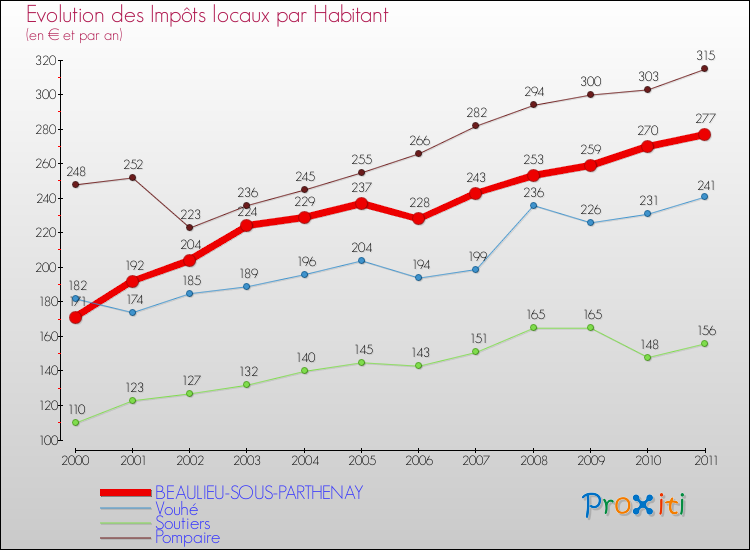 Evolution et montant des impôts locaux par Habitant pour BEAULIEU-SOUS-PARTHENAY et les communes proches Comparaison des impôts locaux par habitant pour BEAULIEU-SOUS-PARTHENAY et les communes voisines