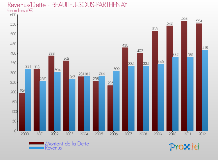Evolution comparée de la dette et des revenus pour la commune de BEAULIEU-SOUS-PARTHENAY de 2000 à 2012 Comparaison de la dette et des revenus pour BEAULIEU-SOUS-PARTHENAY de 2000 à 2012