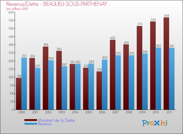 Evolution comparée de la dette et des revenus pour la commune de BEAULIEU-SOUS-PARTHENAY de 2000 à 2011 Comparaison de la dette et des revenus pour BEAULIEU-SOUS-PARTHENAY de 2000 à 2011