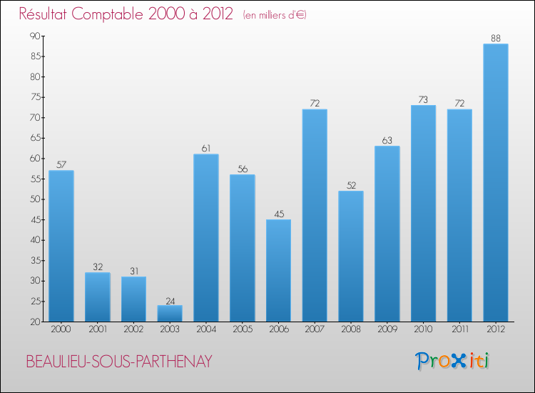 Evolution du résultat comptable pour la commune de BEAULIEU-SOUS-PARTHENAY de 2000 à 2012 Evolution du résultat comptable pour BEAULIEU-SOUS-PARTHENAY de 2000 à 2012