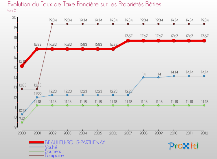 Evolution du taux de la taxe foncière sur le bati pour BEAULIEU-SOUS-PARTHENAY et les communes proches de 2000 à 2012 Comparaison des taux de taxe foncière sur le bati pour BEAULIEU-SOUS-PARTHENAY et les communes voisines de 2000 à 2012