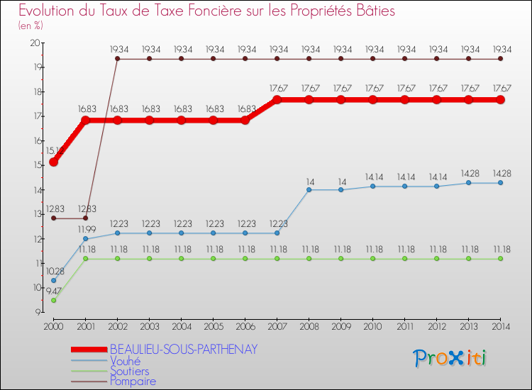 Evolution du taux de la taxe foncière sur le bati pour BEAULIEU-SOUS-PARTHENAY et les communes proches de 2000 à 2014 Comparaison des taux de taxe foncière sur le bati pour BEAULIEU-SOUS-PARTHENAY et les communes voisines de 2000 à 2014