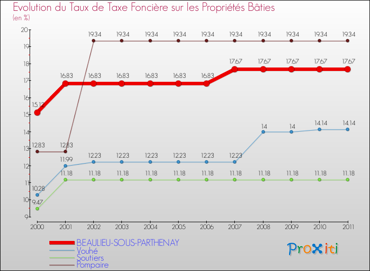 Evolution du taux de la taxe foncière sur le bati pour BEAULIEU-SOUS-PARTHENAY et les communes proches Comparaison des taux de taxe foncière sur le bati pour BEAULIEU-SOUS-PARTHENAY et les communes voisines