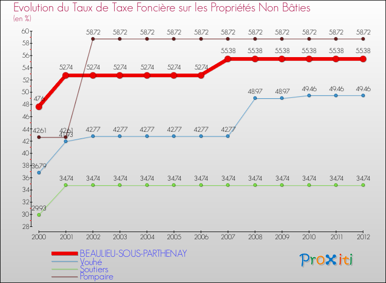Evolution du taux de la taxe foncière sur les immeubles et terrains non batis pour BEAULIEU-SOUS-PARTHENAY et les communes proches de 2000 à 2012 Comparaison des taux de la taxe foncière sur les immeubles et terrains non batis pour BEAULIEU-SOUS-PARTHENAY et les communes voisines de 2000 à 2012