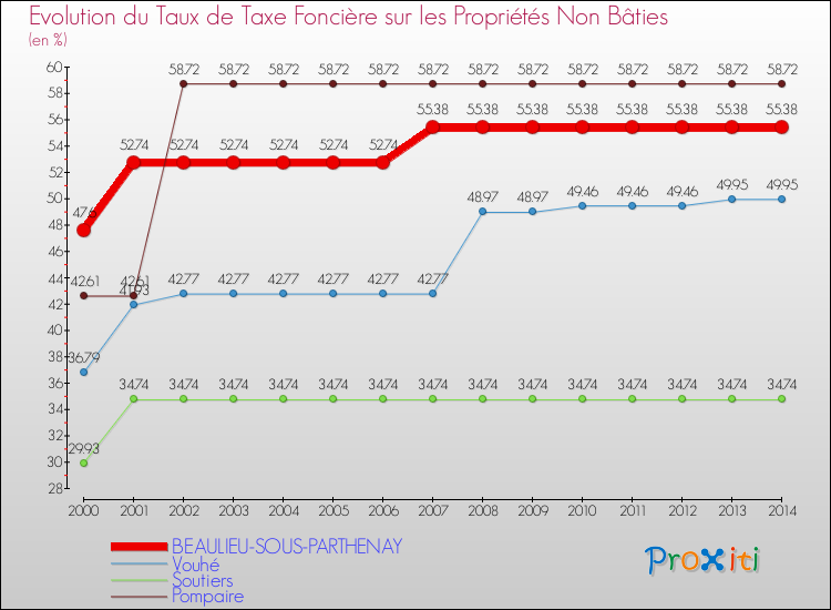 Evolution du taux de la taxe foncière sur les immeubles et terrains non batis pour BEAULIEU-SOUS-PARTHENAY et les communes proches de 2000 à 2014 Comparaison des taux de la taxe foncière sur les immeubles et terrains non batis pour BEAULIEU-SOUS-PARTHENAY et les communes voisines de 2000 à 2014