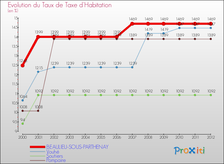 Evolution du taux de la taxe d'habitation pour BEAULIEU-SOUS-PARTHENAY et les communes proches Comparaison des taux de la taxe d'habitation pour BEAULIEU-SOUS-PARTHENAY et les communes voisines