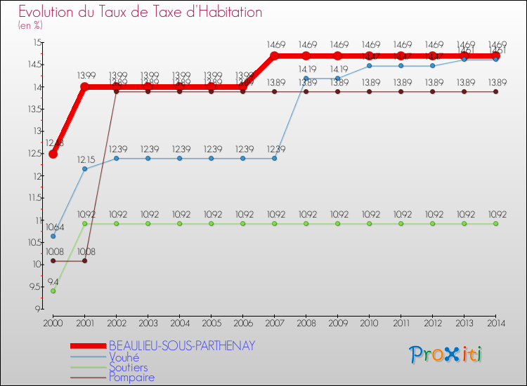 Evolution du taux de la taxe d'habitation pour BEAULIEU-SOUS-PARTHENAY et les communes proches de 2000 à 2014 Comparaison des taux de la taxe d'habitation pour BEAULIEU-SOUS-PARTHENAY et les communes voisines de 2000 à 2014