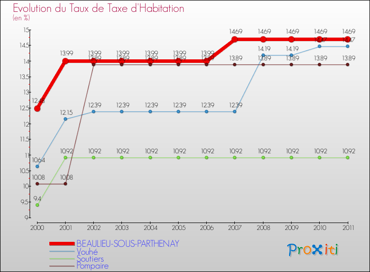 Evolution du taux de la taxe d'habitation pour BEAULIEU-SOUS-PARTHENAY et les communes proches Comparaison des taux de la taxe d'habitation pour BEAULIEU-SOUS-PARTHENAY et les communes voisines