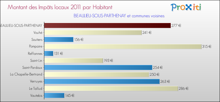 Montant des impôts locaux par Habitant pour BEAULIEU-SOUS-PARTHENAY et les communes proches Comparaison des impôts locaux par habitant pour BEAULIEU-SOUS-PARTHENAY et les communes voisines