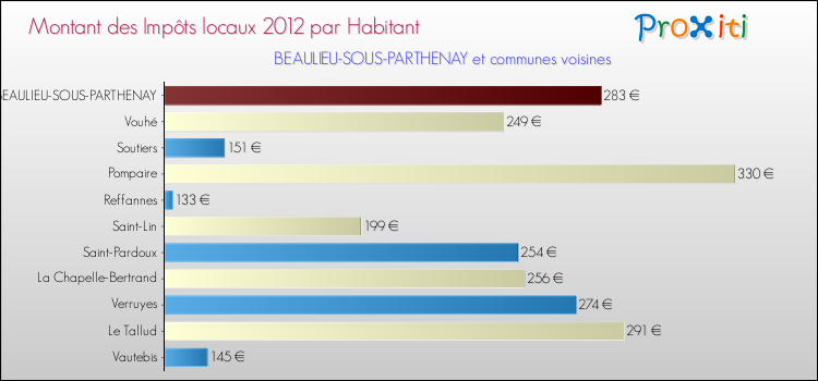Montant des impôts locaux par Habitant pour BEAULIEU-SOUS-PARTHENAY et les communes proches Comparaison des impôts locaux par habitant pour BEAULIEU-SOUS-PARTHENAY et les communes voisines