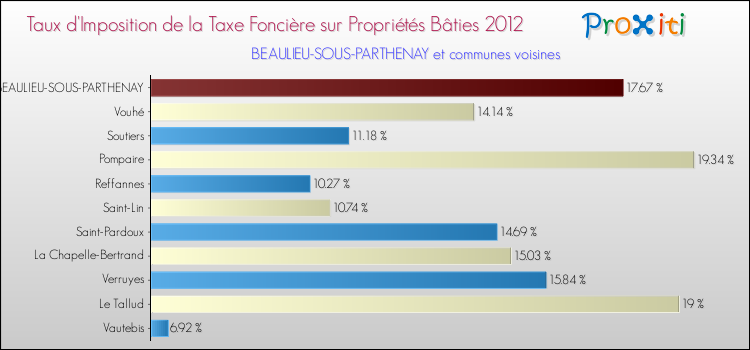 Taux d'imposition de la taxe foncière sur le bati 2012 pour BEAULIEU-SOUS-PARTHENAY et les communes proches Comparaison des taux d'imposition de la taxe foncière sur le bati 2012 pour BEAULIEU-SOUS-PARTHENAY et les communes voisines