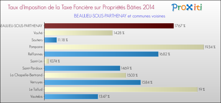 Taux d'imposition de la taxe foncière sur le bati 2014 pour BEAULIEU-SOUS-PARTHENAY et les communes proches Comparaison des taux d'imposition de la taxe foncière sur le bati 2014 pour BEAULIEU-SOUS-PARTHENAY et les communes voisines