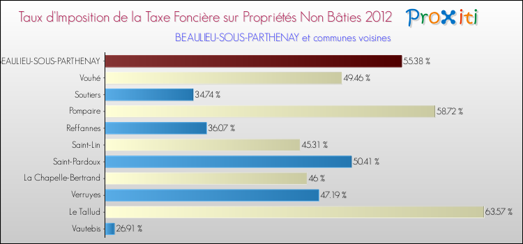 Taux d'imposition de la taxe foncière sur les immeubles et terrains non batis 2012 pour BEAULIEU-SOUS-PARTHENAY et les communes proches Comparaison des taux d'imposition de la taxe foncière sur les immeubles et terrains non batis 2012 pour BEAULIEU-SOUS-PARTHENAY et les communes voisines
