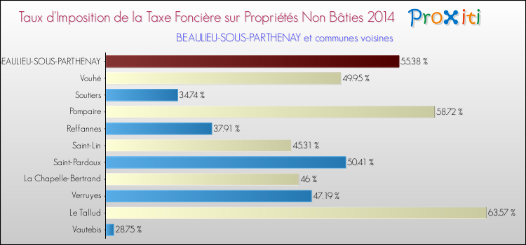 Taux d'imposition de la taxe foncière sur les immeubles et terrains non batis 2014 pour BEAULIEU-SOUS-PARTHENAY et les communes proches Comparaison des taux d'imposition de la taxe foncière sur les immeubles et terrains non batis 2014 pour BEAULIEU-SOUS-PARTHENAY et les communes voisines