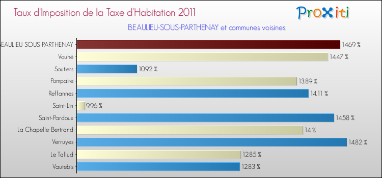 Taux d'imposition de la taxe d'habitation 2011 pour BEAULIEU-SOUS-PARTHENAY et les communes proches Comparaison des taux d'imposition de la taxe d'habitation 2011 pour BEAULIEU-SOUS-PARTHENAY et les communes voisines