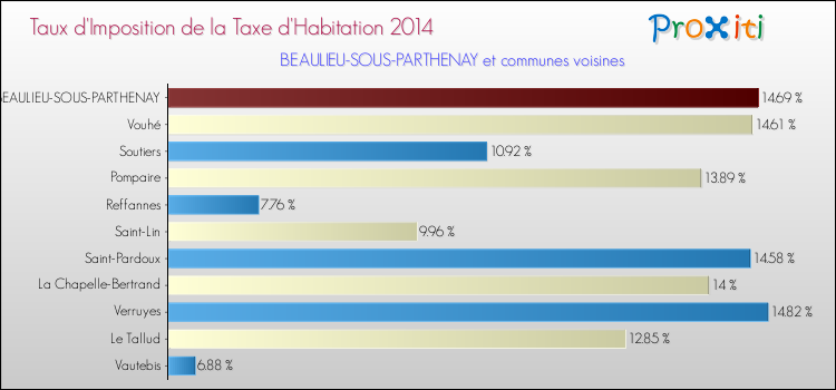 Taux d'imposition de la taxe d'habitation 2014 pour BEAULIEU-SOUS-PARTHENAY et les communes proches Comparaison des taux d'imposition de la taxe d'habitation 2014 pour BEAULIEU-SOUS-PARTHENAY et les communes voisines