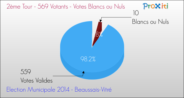 Votes blancs ou nuls au 2ème Tour des Elections Municipales 2014 de la commune de Beaussais-Vitré Elections Municipales 2014 - Votes blancs ou nuls au 2ème Tour pour la commune de Beaussais-Vitré