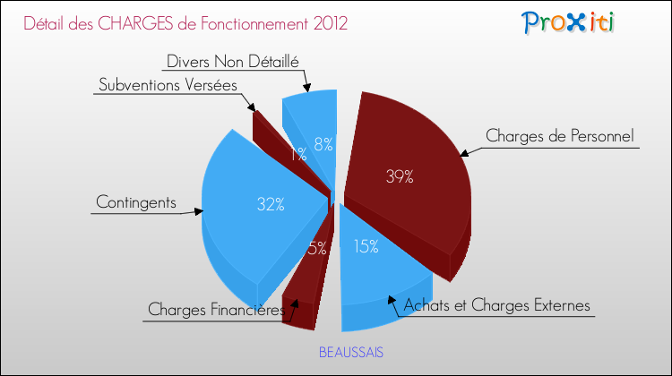 Décomposition des Charges de Fonctionnement 2012 de la commune de BEAUSSAIS Charges de Fonctionnement 2012 pour la commune de BEAUSSAIS