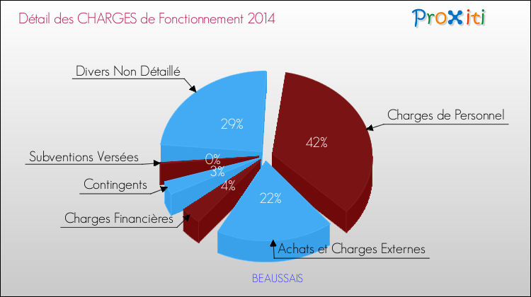 Décomposition des Charges de Fonctionnement 2014 de la commune de BEAUSSAIS Charges de Fonctionnement 2014 pour la commune de BEAUSSAIS