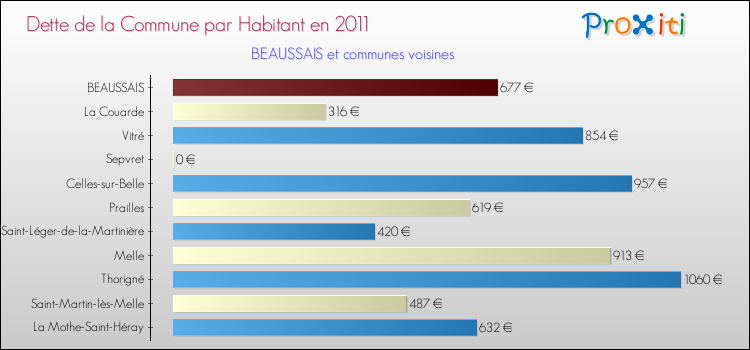 Dette par habitant de la commune en 2011 pour BEAUSSAIS et les communes proches Comparaison de la dette par habitant de la commune en 2011 pour BEAUSSAIS et les communes voisines