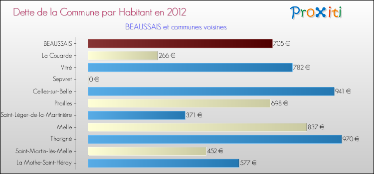 Dette par habitant de la commune en 2012 pour BEAUSSAIS et les communes proches Comparaison de la dette par habitant de la commune en 2012 pour BEAUSSAIS et les communes voisines