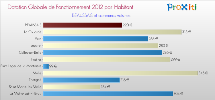Montant des dotations globales de fonctionnement DGF par Habitant pour BEAUSSAIS et les communes proches Comparaison des des dotations globales de fonctionnement DGF par habitant pour BEAUSSAIS et les communes voisines